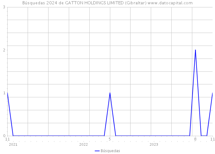 Búsquedas 2024 de GATTON HOLDINGS LIMITED (Gibraltar) 