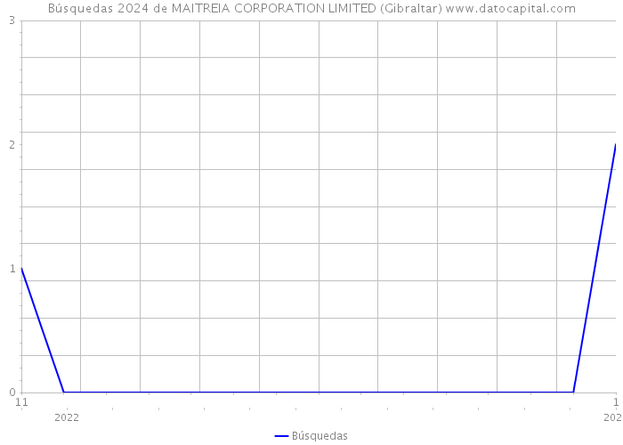 Búsquedas 2024 de MAITREIA CORPORATION LIMITED (Gibraltar) 