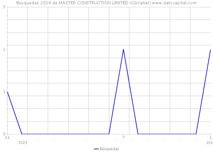 Búsquedas 2024 de MASTER CONSTRUCTION LIMITED (Gibraltar) 