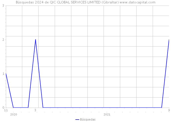 Búsquedas 2024 de QIC GLOBAL SERVICES LIMITED (Gibraltar) 