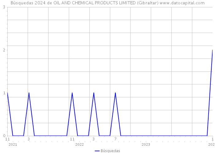 Búsquedas 2024 de OIL AND CHEMICAL PRODUCTS LIMITED (Gibraltar) 