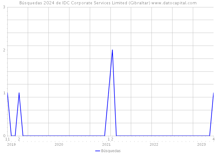 Búsquedas 2024 de IDC Corporate Services Limited (Gibraltar) 