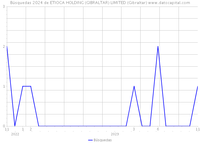 Búsquedas 2024 de ETIOCA HOLDING (GIBRALTAR) LIMITED (Gibraltar) 