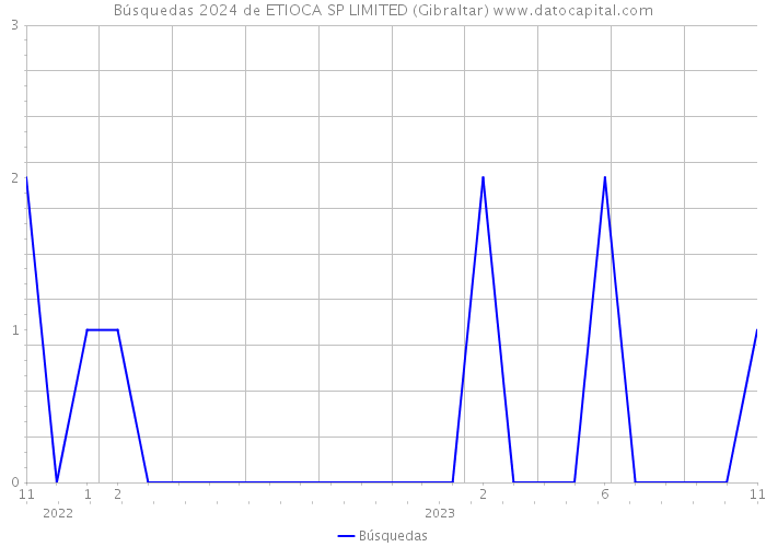 Búsquedas 2024 de ETIOCA SP LIMITED (Gibraltar) 
