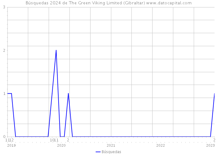 Búsquedas 2024 de The Green Viking Limited (Gibraltar) 