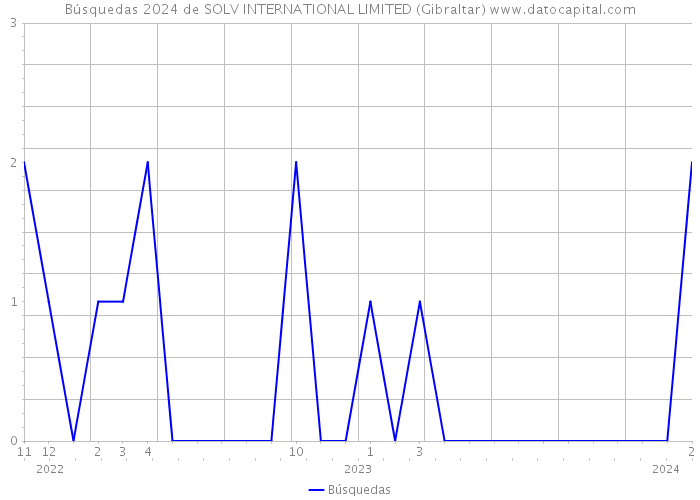 Búsquedas 2024 de SOLV INTERNATIONAL LIMITED (Gibraltar) 