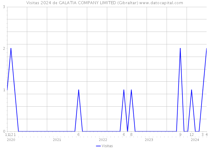 Visitas 2024 de GALATIA COMPANY LIMITED (Gibraltar) 