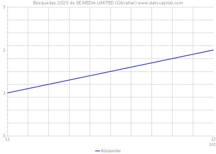 Búsquedas 2023 de SE MEDIA LIMITED (Gibraltar) 