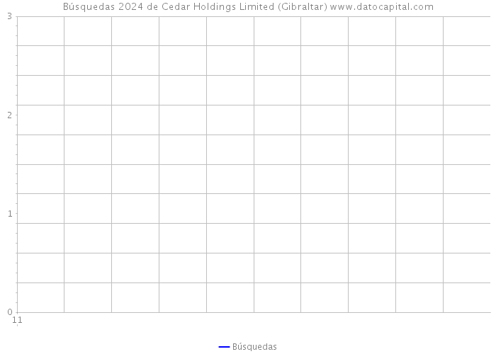 Búsquedas 2024 de Cedar Holdings Limited (Gibraltar) 