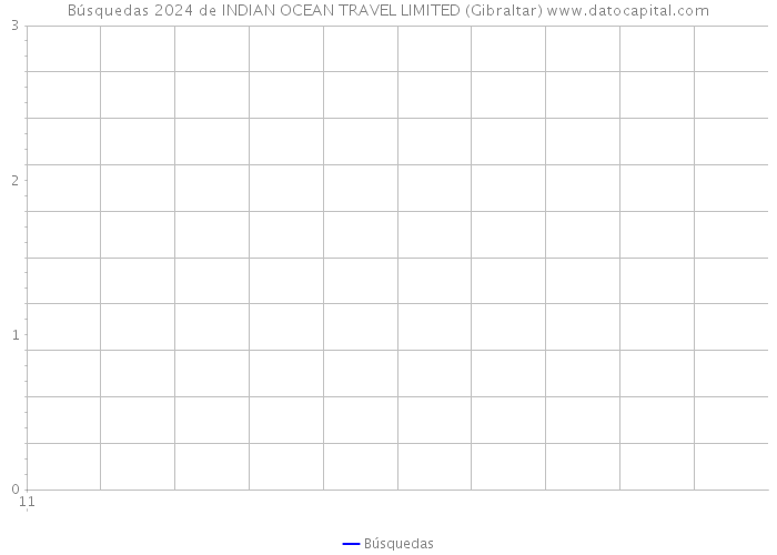 Búsquedas 2024 de INDIAN OCEAN TRAVEL LIMITED (Gibraltar) 