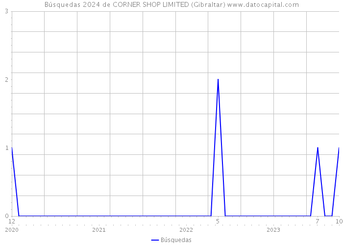 Búsquedas 2024 de CORNER SHOP LIMITED (Gibraltar) 