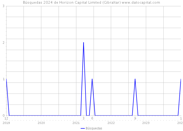 Búsquedas 2024 de Horizon Capital Limited (Gibraltar) 