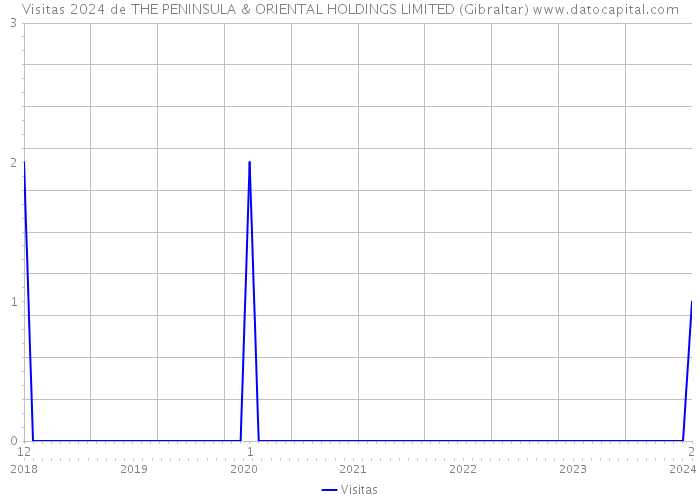Visitas 2024 de THE PENINSULA & ORIENTAL HOLDINGS LIMITED (Gibraltar) 