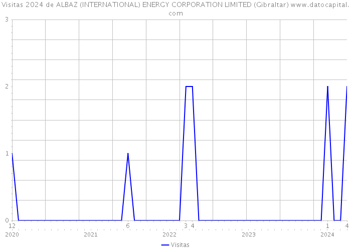 Visitas 2024 de ALBAZ (INTERNATIONAL) ENERGY CORPORATION LIMITED (Gibraltar) 
