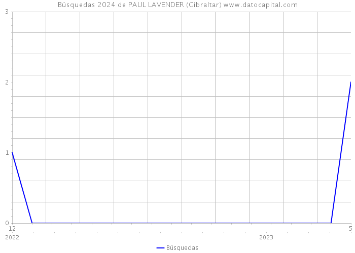 Búsquedas 2024 de PAUL LAVENDER (Gibraltar) 