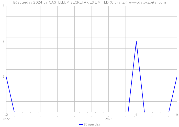 Búsquedas 2024 de CASTELLUM SECRETARIES LIMITED (Gibraltar) 