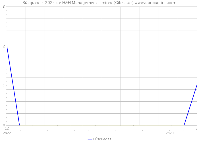 Búsquedas 2024 de H&H Management Limited (Gibraltar) 