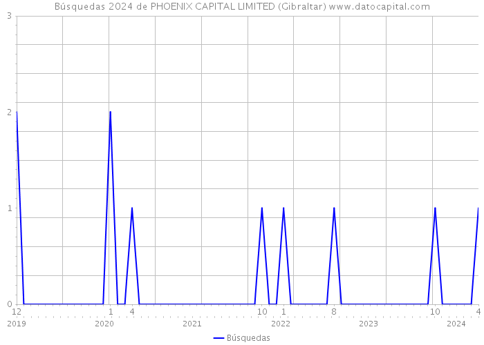 Búsquedas 2024 de PHOENIX CAPITAL LIMITED (Gibraltar) 