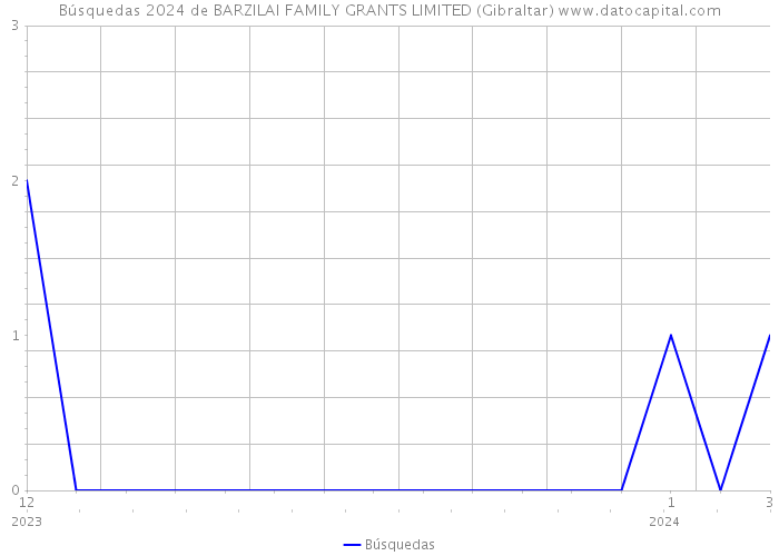 Búsquedas 2024 de BARZILAI FAMILY GRANTS LIMITED (Gibraltar) 