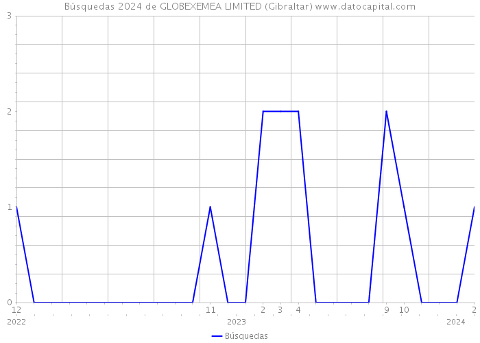 Búsquedas 2024 de GLOBEXEMEA LIMITED (Gibraltar) 