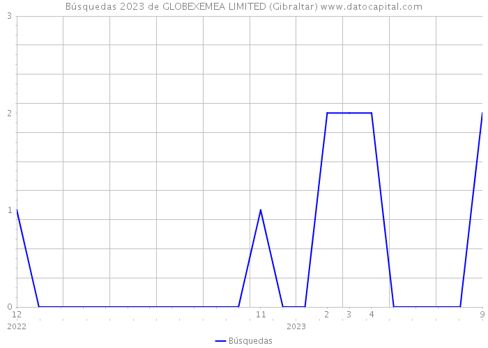 Búsquedas 2023 de GLOBEXEMEA LIMITED (Gibraltar) 