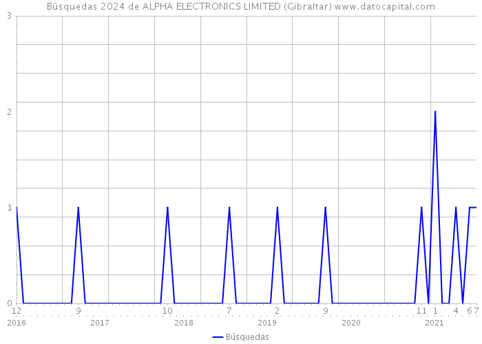Búsquedas 2024 de ALPHA ELECTRONICS LIMITED (Gibraltar) 