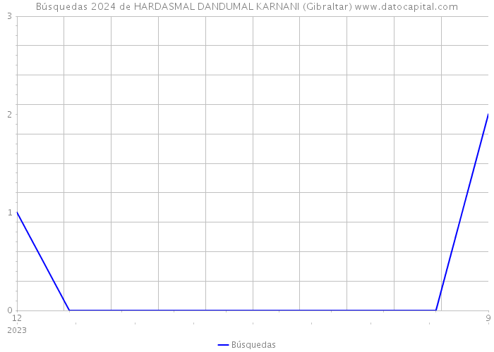 Búsquedas 2024 de HARDASMAL DANDUMAL KARNANI (Gibraltar) 