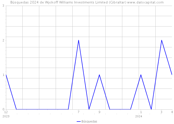 Búsquedas 2024 de Wyckoff Williams Investments Limited (Gibraltar) 