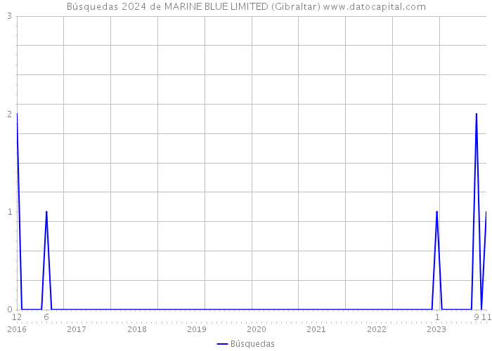 Búsquedas 2024 de MARINE BLUE LIMITED (Gibraltar) 