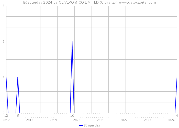 Búsquedas 2024 de OLIVERO & CO LIMITED (Gibraltar) 