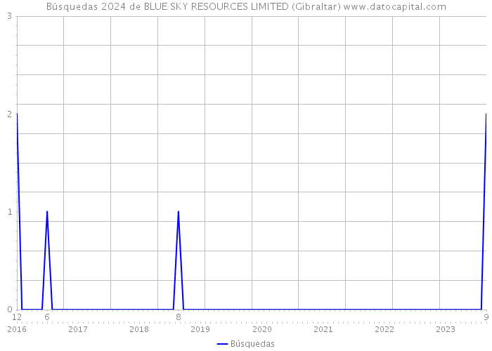 Búsquedas 2024 de BLUE SKY RESOURCES LIMITED (Gibraltar) 