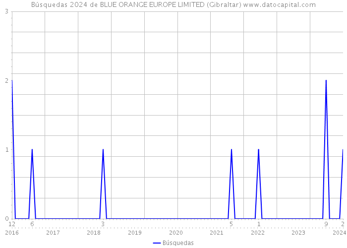 Búsquedas 2024 de BLUE ORANGE EUROPE LIMITED (Gibraltar) 