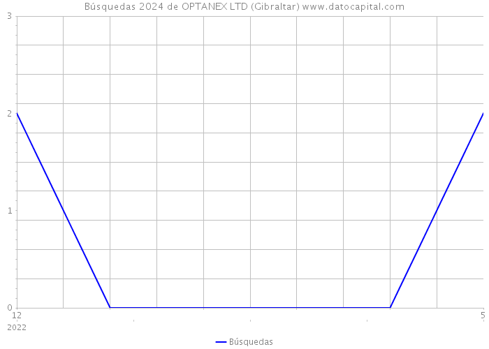 Búsquedas 2024 de OPTANEX LTD (Gibraltar) 