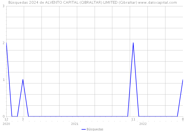 Búsquedas 2024 de ALVENTO CAPITAL (GIBRALTAR) LIMITED (Gibraltar) 