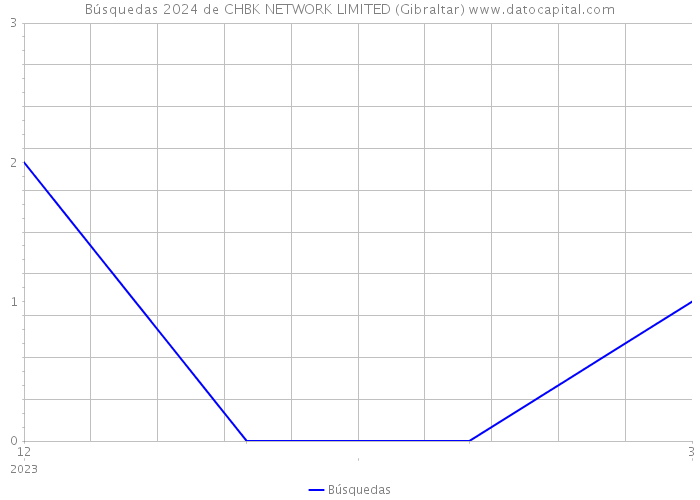 Búsquedas 2024 de CHBK NETWORK LIMITED (Gibraltar) 