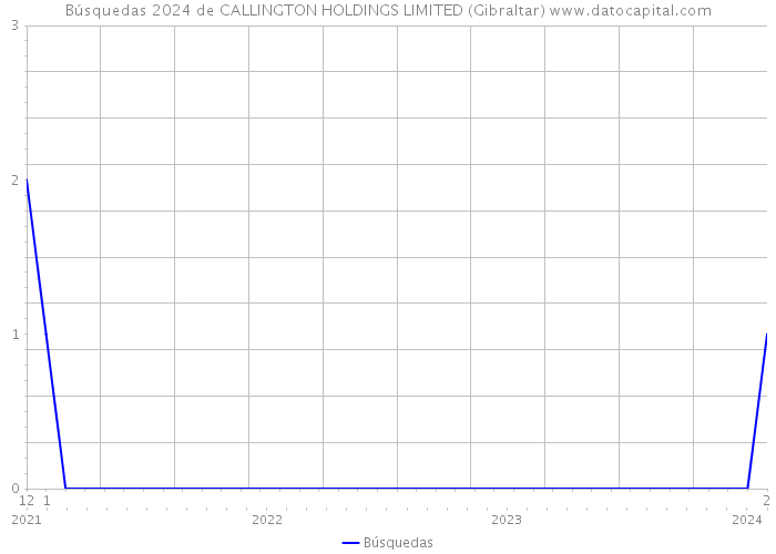 Búsquedas 2024 de CALLINGTON HOLDINGS LIMITED (Gibraltar) 