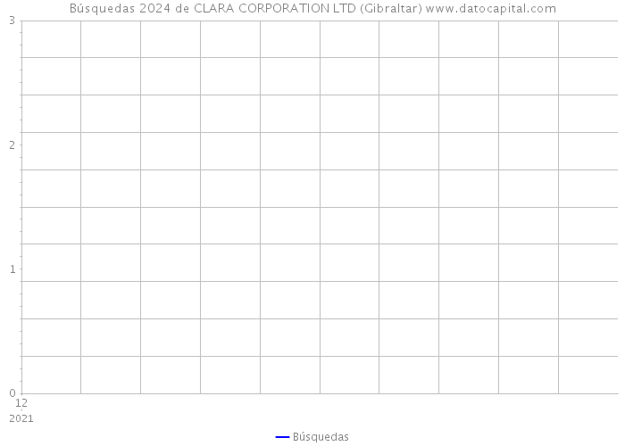Búsquedas 2024 de CLARA CORPORATION LTD (Gibraltar) 