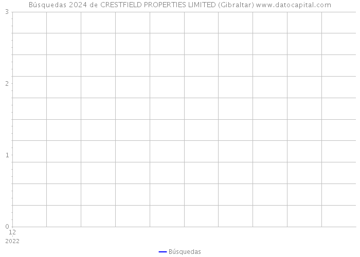 Búsquedas 2024 de CRESTFIELD PROPERTIES LIMITED (Gibraltar) 