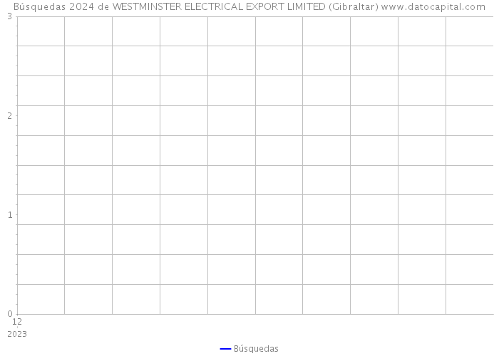 Búsquedas 2024 de WESTMINSTER ELECTRICAL EXPORT LIMITED (Gibraltar) 