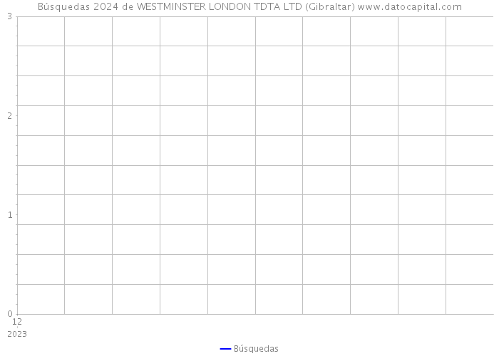 Búsquedas 2024 de WESTMINSTER LONDON TDTA LTD (Gibraltar) 