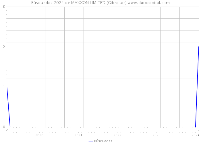 Búsquedas 2024 de MAXXON LIMITED (Gibraltar) 
