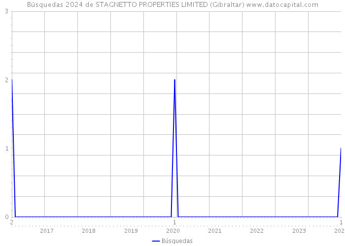 Búsquedas 2024 de STAGNETTO PROPERTIES LIMITED (Gibraltar) 
