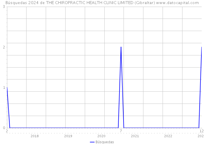 Búsquedas 2024 de THE CHIROPRACTIC HEALTH CLINIC LIMITED (Gibraltar) 