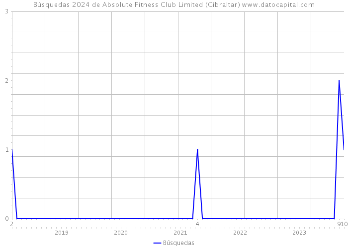 Búsquedas 2024 de Absolute Fitness Club Limited (Gibraltar) 