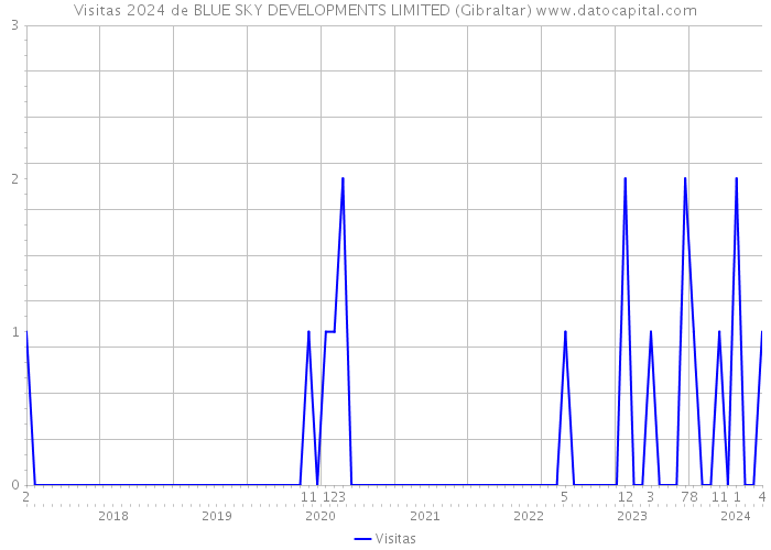 Visitas 2024 de BLUE SKY DEVELOPMENTS LIMITED (Gibraltar) 