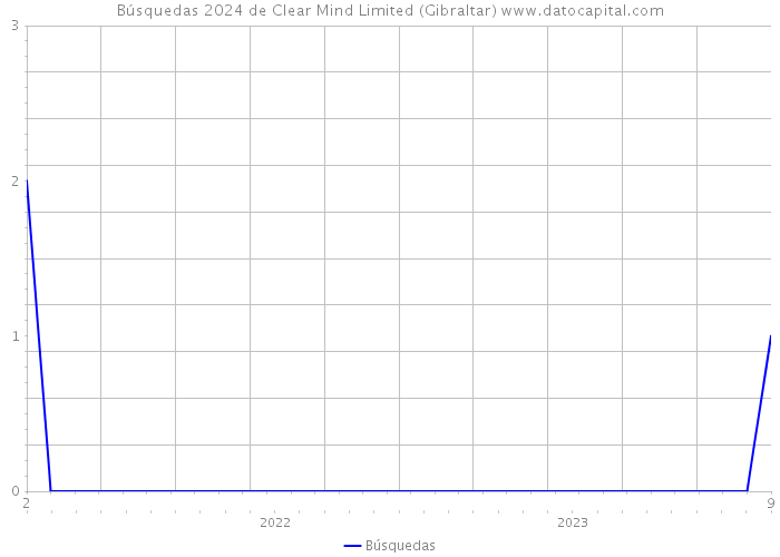 Búsquedas 2024 de Clear Mind Limited (Gibraltar) 