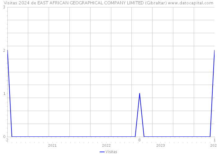 Visitas 2024 de EAST AFRICAN GEOGRAPHICAL COMPANY LIMITED (Gibraltar) 
