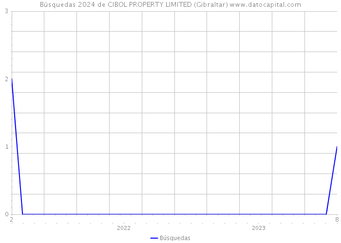 Búsquedas 2024 de CIBOL PROPERTY LIMITED (Gibraltar) 