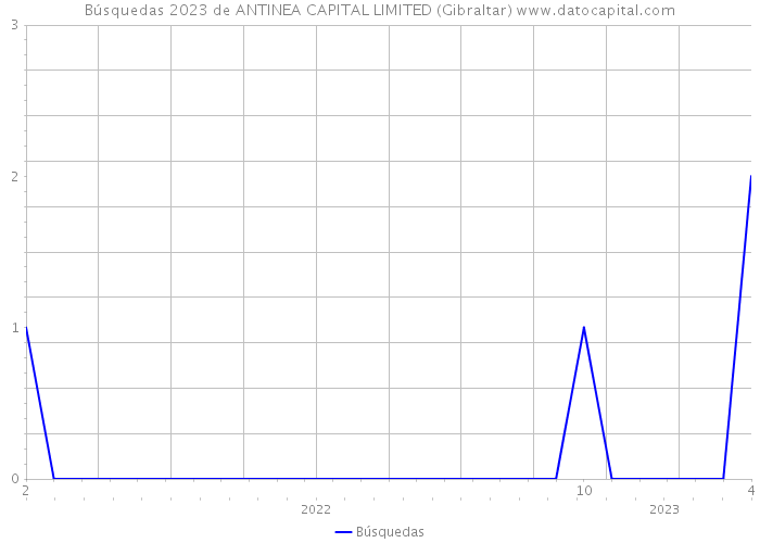 Búsquedas 2023 de ANTINEA CAPITAL LIMITED (Gibraltar) 