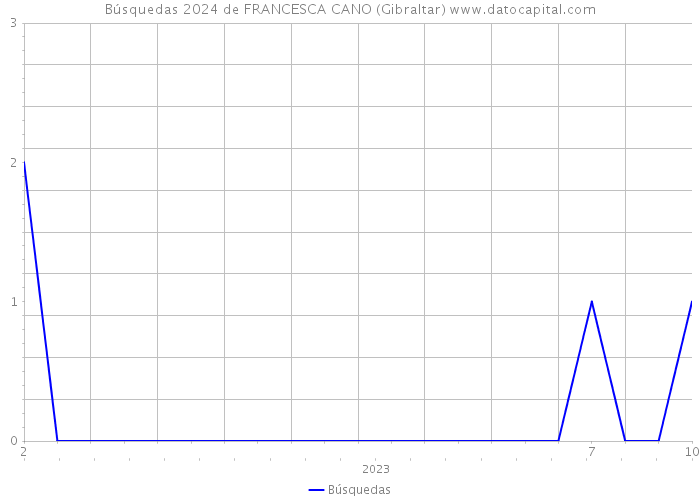Búsquedas 2024 de FRANCESCA CANO (Gibraltar) 